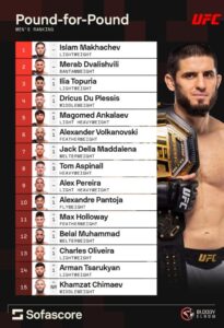 The Definitive Pound-for-Pound Rankings for Men Unveiled